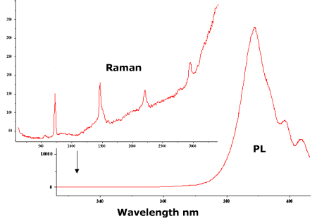 Raman and PL Characterization of GaN
