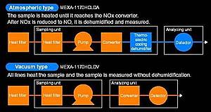 MEXA-1170 HCLD flow