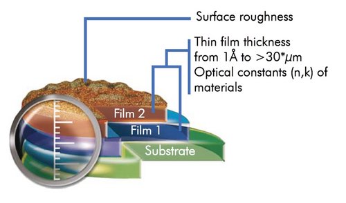 Thickness and Optical Constants of Amorphous Carbon Coatings Measured by Spectroscopic Ellipsometry