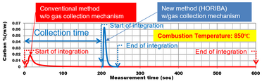 Analysis of Free Carbon in SiC