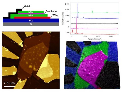 Colocalized AFM-Raman Analysis of 2D Materials Heterostructures Colocalized AFM-Raman Analysis of 2D Materials Heterostructures