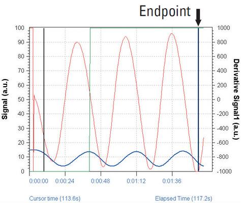 Sigma_P Interferometric endpoint curve