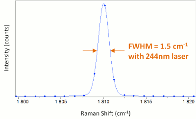 Resolution UV Raman