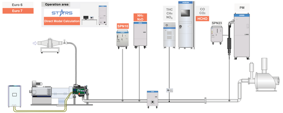 Euro 7 Test Equipment: Emission Testing Lab for HDV