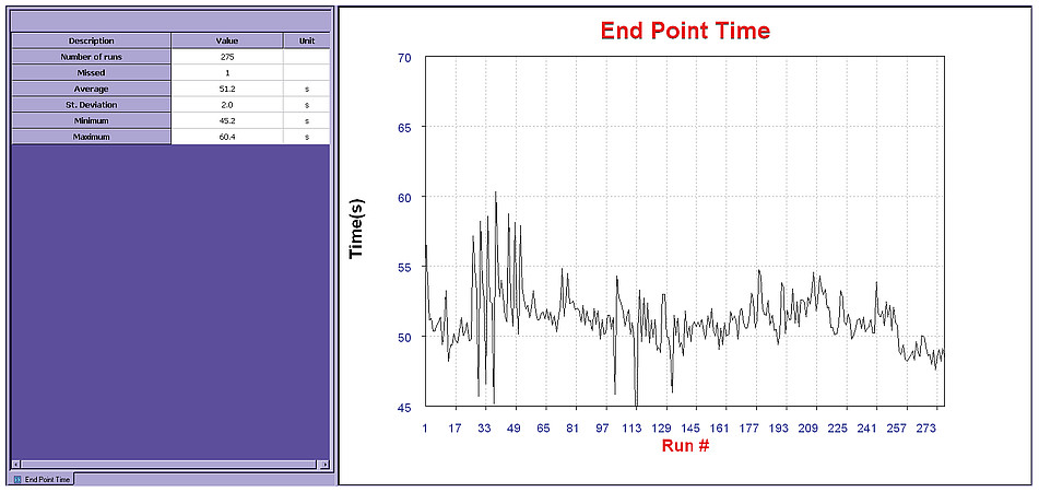 Statistics on Endpoint time