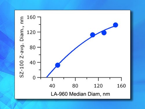 DLS vs. Diffraction of Flavor Emulsions