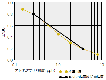 標準曲線