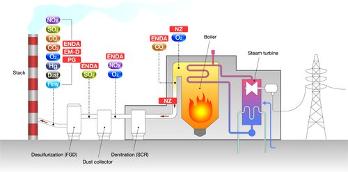 Gas Monitoring Power Plant